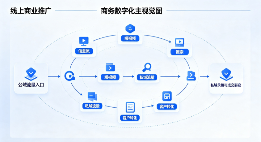 博山区线上商业推广怎么做？全域流量闭环搭建与低成本转化实战指南